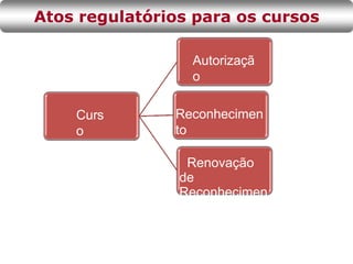 Curs
o
Autorizaçã
o
Reconhecimen
to
Renovação
de
Reconhecimen
to
Atos regulatórios para os cursos
 