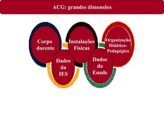 Corpo
docente
Instalações
Físicas
Organização
Didático-
Pedagógica
Dados
do
Enade
Dados
da
IES
ACG: grandes dimensões
 