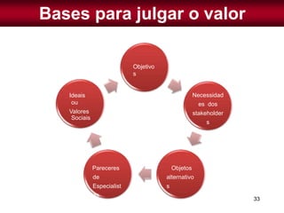 33
Bases para julgar o valor
Objetivo
s
Necessidad
es dos
stakeholder
s
Objetos
alternativo
s
Pareceres
de
Especialist
as
Ideais
ou
Valores
Sociais
 