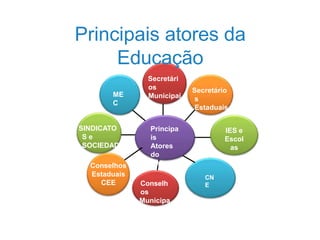 Conselhos
Estaduais
CEE
SINDICATO
S e
SOCIEDAD
E
CN
E
ME
C
IES e
Escol
as
Secretári
os
Municipai
s
Principa
is
Atores
do
Sistema
Secretário
s
Estaduais
Conselh
os
Municipa
is
Principais atores da
Educação
 