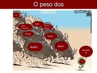 dados dados
Enem
Enade
Prova
Brasil
Auto-
avaliação
ACG
IES
Socorro
!!!
O peso dos
dados
Saeb
 
