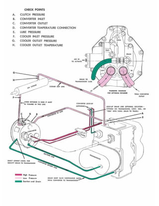 CHECK POINTS
A. CLUTCH PRESSURE
B. CONVERTER INtET
C. CONVERTER OUTLET
D. CONVERTER TEMPERATURE CONNECTION
E. LUBE PRESSURE
f. COOLER INLET PRESSURE
G. COOtER OUTLET PRESSURE
H. COOtER OUTLET TEMPERATURE
.~-:;':.,..•
- HIgh " ...",.
Lo.. " .......
_ iu<_....t~
.-.. -a, .,.. <""'_
'''''' """",.,.. to
 