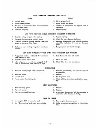 LOW CONVERTER CHARGING PUMP OUTPUT
CAUSE REMEDY
1. low oil level. 1. Fill to proper level.
2. Sump screen plugged. 2. Clean screen and sump.
3. Air leaks at pump intake hose and connections 3. Tighten all connections or replace hose if
or collapsed hose. necessary.
4. Defective oil pump. 4. Replace pump.
LOW FLOW THROUGH COOLER WITH LOW CONVERTER IN PRESSURE
1. Defective safety by-pass valve spring.
2. Converter by-pass valve partially open.
3. Excessive converter internal leakage. See para-
graph on converter lube flow.
4. Broken or worn sealing rings in transmission
clutches.
1. Replace spring.
2. Check for worn by-pass ball seat.
3. Remove, disassemble, and rebuild converter
assembly, replacing all worn or damaged
parts.
4. See paragraph on Clutch leakage.
LOW FLOW THROUGH COOLER WITH HIGH CONVERTER OUT PRESSURE
1. Plugged oil cooler. Indicated if transmission
lube pressure is low.
2. Restricted cooler return line.
3. lube oil ports in transmission plugged. Indi-
cated if transmission lube pressure is high.
1. Back flush and clean oil cooler.
2. Clean out lines.
3. Check lube lines for restrictions.
OVERHEATING
1. Worn oil sealing rings. See paragraph E.
2. Worn oil pump.
3. Low oil level.
4. Pump suction line taking air.
1. Remove, d isassemble, and rebuild convert-
er assembly.
2. Replace.
3. Fill to proper level.
4. Check oil line connections and tighTen secur-
ely.
NOISY CONVERTER
1. Worn coupling gears.
2. Worn oil pump.
3. Worn or damaged bearings.
1. Replace.
2. Replace.
3. A complete disassembly will be necessary to
determine what bearing is faulty.
LACK OF POWER
1. low engine RPM at converter stall.
2. See "Over-heating" and make same checks.
-28-
1. Tune engine check governor.
2. Make corrections as explained in "Over-Heat-
ing.
 