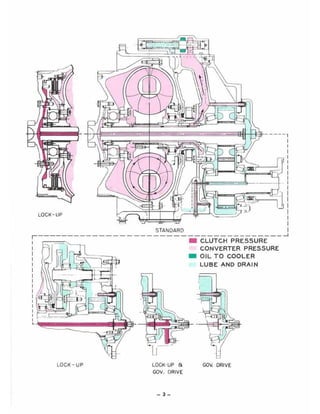 LOCK -UP
STANDARD
r------------------- ---- ---------------~
• CLUTCH PRESSURE
LOCK - UP LOCK-UP e.
GOV. DRIVE
CONVERTER PRESSURE
_ OIL TO COOLER
LUBE AND DRAIN
GOV. DRIVE
 