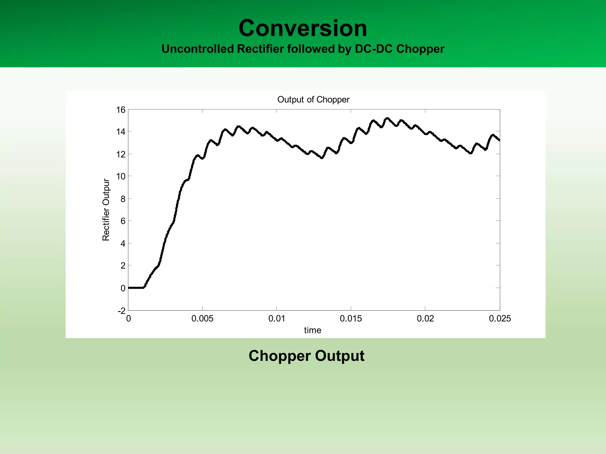 Conversion
Uncontrolled Rectifier followed by DC-DC Chopper
Chopper Output
0 0.005 0.01 0.015 0.02 0.025
-2
0
2
4
6
8
10
12
14
16
Output of Chopper
time
RectifierOutpur
 