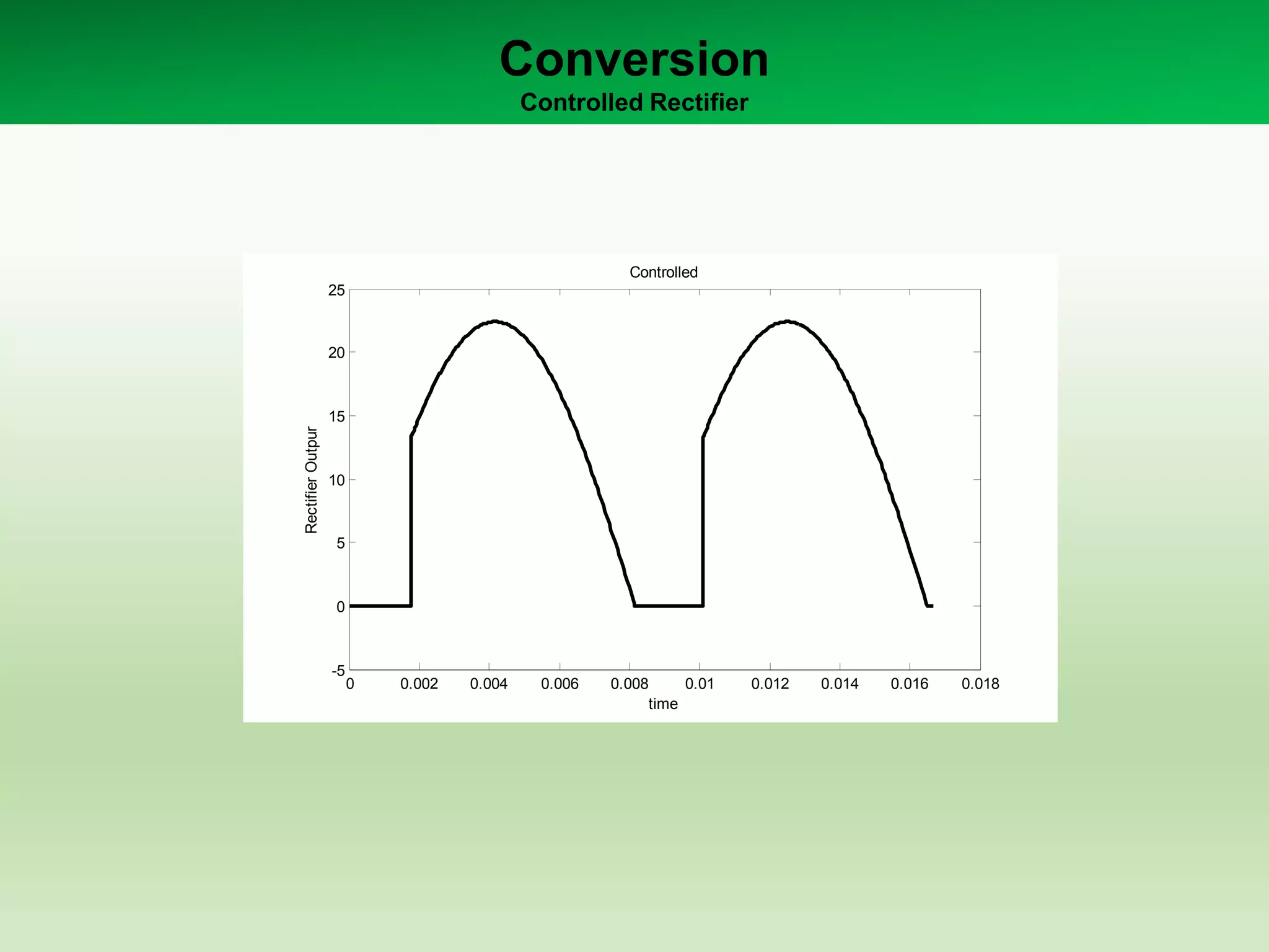 Conversion
Controlled Rectifier
0 0.002 0.004 0.006 0.008 0.01 0.012 0.014 0.016 0.018
-5
0
5
10
15
20
25
time
RectifierOutpur
Controlled
 