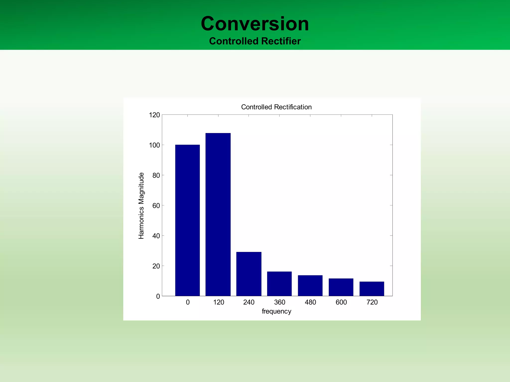 Conversion
Controlled Rectifier
0 120 240 360 480 600 720
0
20
40
60
80
100
120
frequency
HarmonicsMagnitude
Controlled Rectification
 