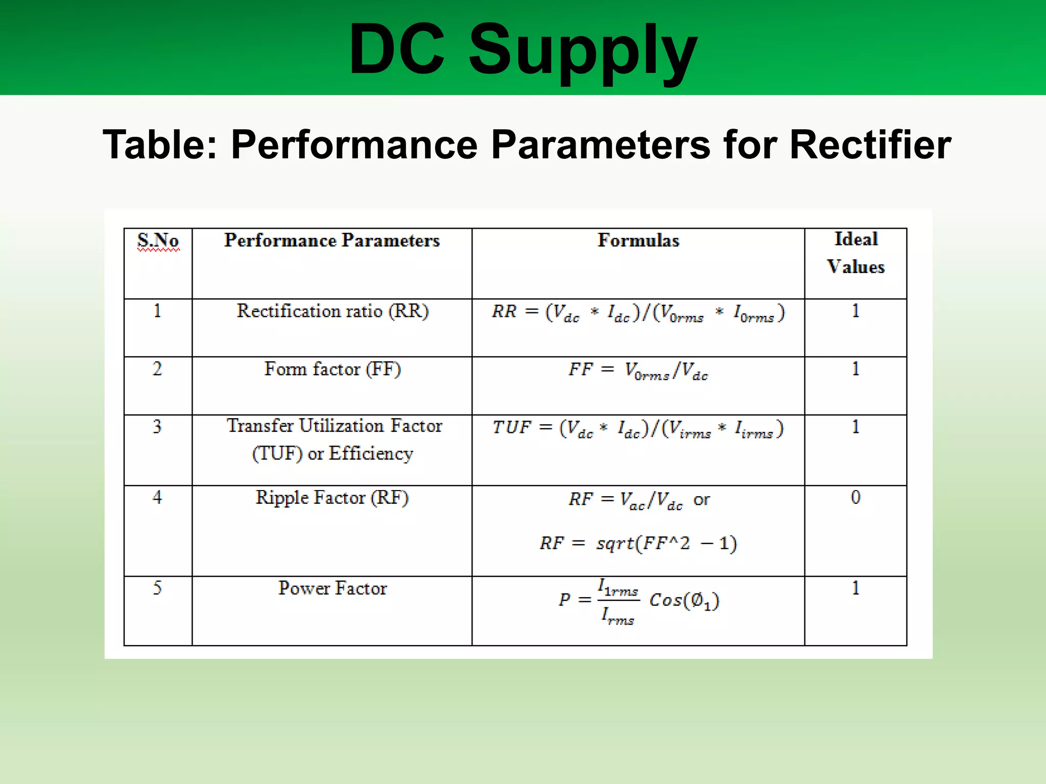 DC Supply
Table: Performance Parameters for Rectifier
 