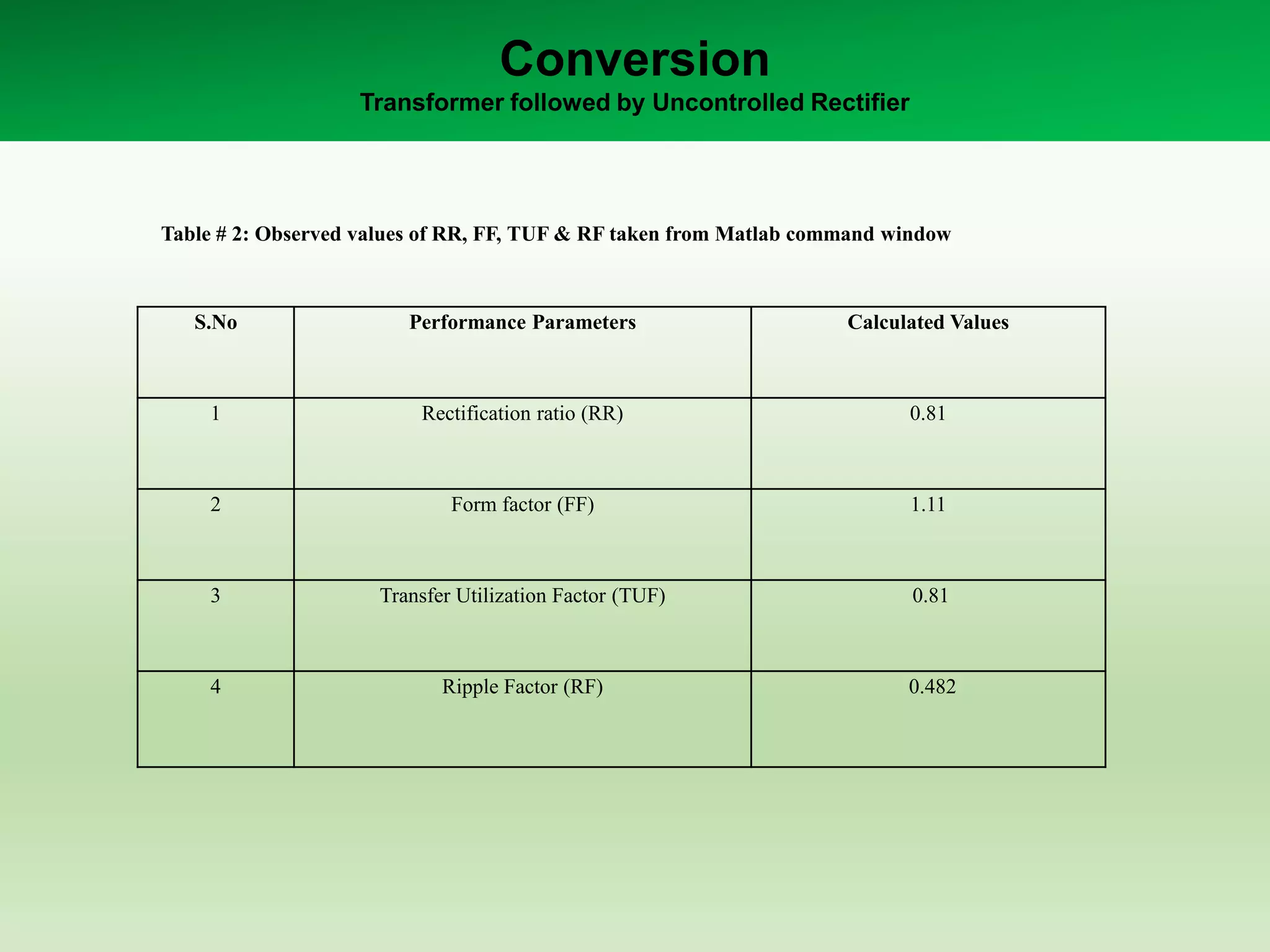 Conversion
Transformer followed by Uncontrolled Rectifier
S.No Performance Parameters Calculated Values
1 Rectification ratio (RR) 0.81
2 Form factor (FF) 1.11
3 Transfer Utilization Factor (TUF) 0.81
4 Ripple Factor (RF) 0.482
Table # 2: Observed values of RR, FF, TUF & RF taken from Matlab command window
 