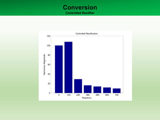 Conversion
Controlled Rectifier
0 120 240 360 480 600 720
0
20
40
60
80
100
120
frequency
HarmonicsMagnitude
Controlled Rectification
 