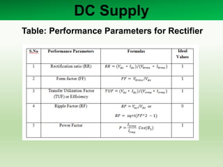 DC Supply
Table: Performance Parameters for Rectifier
 