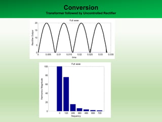 Conversion
Transformer followed by Uncontrolled Rectifier
0 120 240 360 480 600 720
0
20
40
60
80
100
frequency
HarmonicsMagnitude
Full wave
0 0.005 0.01 0.015 0.02 0.025 0.03 0.035
0
5
10
15
20
time
RectifierOutpur
Full wave
 
