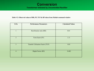 Conversion
Transformer followed by Uncontrolled Rectifier
S.No Performance Parameters Calculated Values
1 Rectification ratio (RR) 0.81
2 Form factor (FF) 1.11
3 Transfer Utilization Factor (TUF) 0.81
4 Ripple Factor (RF) 0.482
Table # 2: Observed values of RR, FF, TUF & RF taken from Matlab command window
 