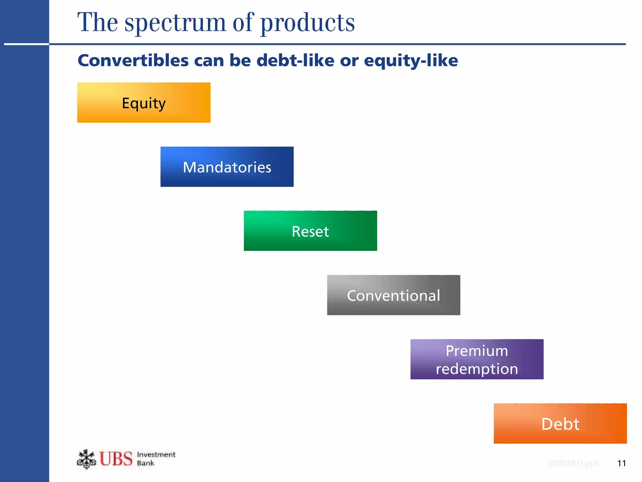 The spectrum of products
Convertibles can be debt-like or equity-like

     Equity



              Mandatories



                            Reset



                                    Conventional


                                                Premium
                                               redemption


                                                            Debt

                                                            3080381l.ppt   11
 