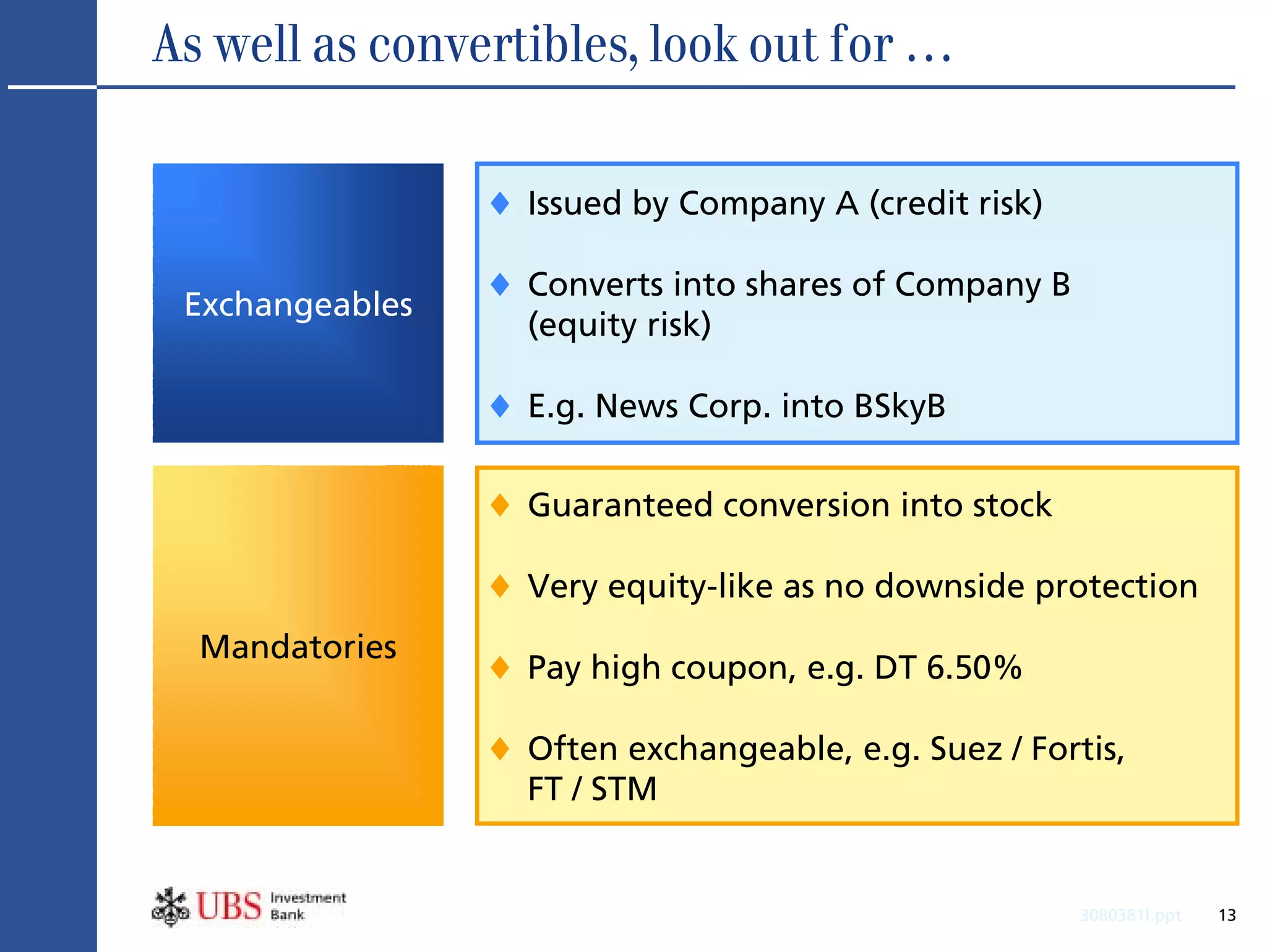 As well as convertibles, look out for …

                 ♦ Issued by Company A (credit risk)

 Exchangeables
                 ♦ Converts into shares of Company B
                   (equity risk)

                 ♦ E.g. News Corp. into BSkyB

                 ♦ Guaranteed conversion into stock
                 ♦ Very equity-like as no downside protection
  Mandatories
                 ♦ Pay high coupon, e.g. DT 6.50%
                 ♦ Often exchangeable, e.g. Suez / Fortis,
                   FT / STM


                                                       3080381l.ppt   13
 