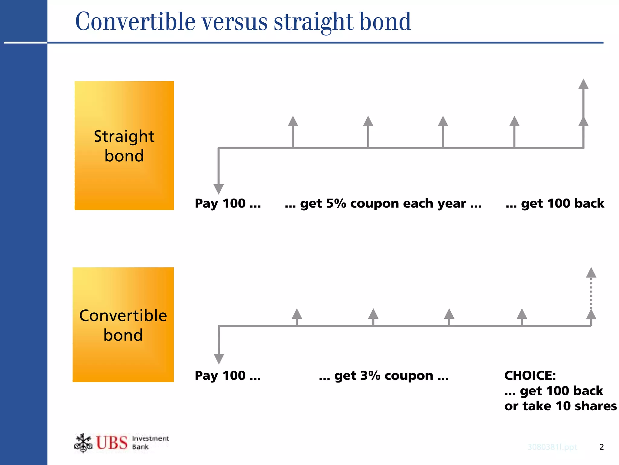 Convertible versus straight bond



 Straight
  bond

              Pay 100 ...   ... get 5% coupon each year ...   ... get 100 back




Convertible
  bond

              Pay 100 ...        ... get 3% coupon ...        CHOICE:
                                                              ... get 100 back
                                                              or take 10 shares


                                                                 3080381l.ppt   2
 