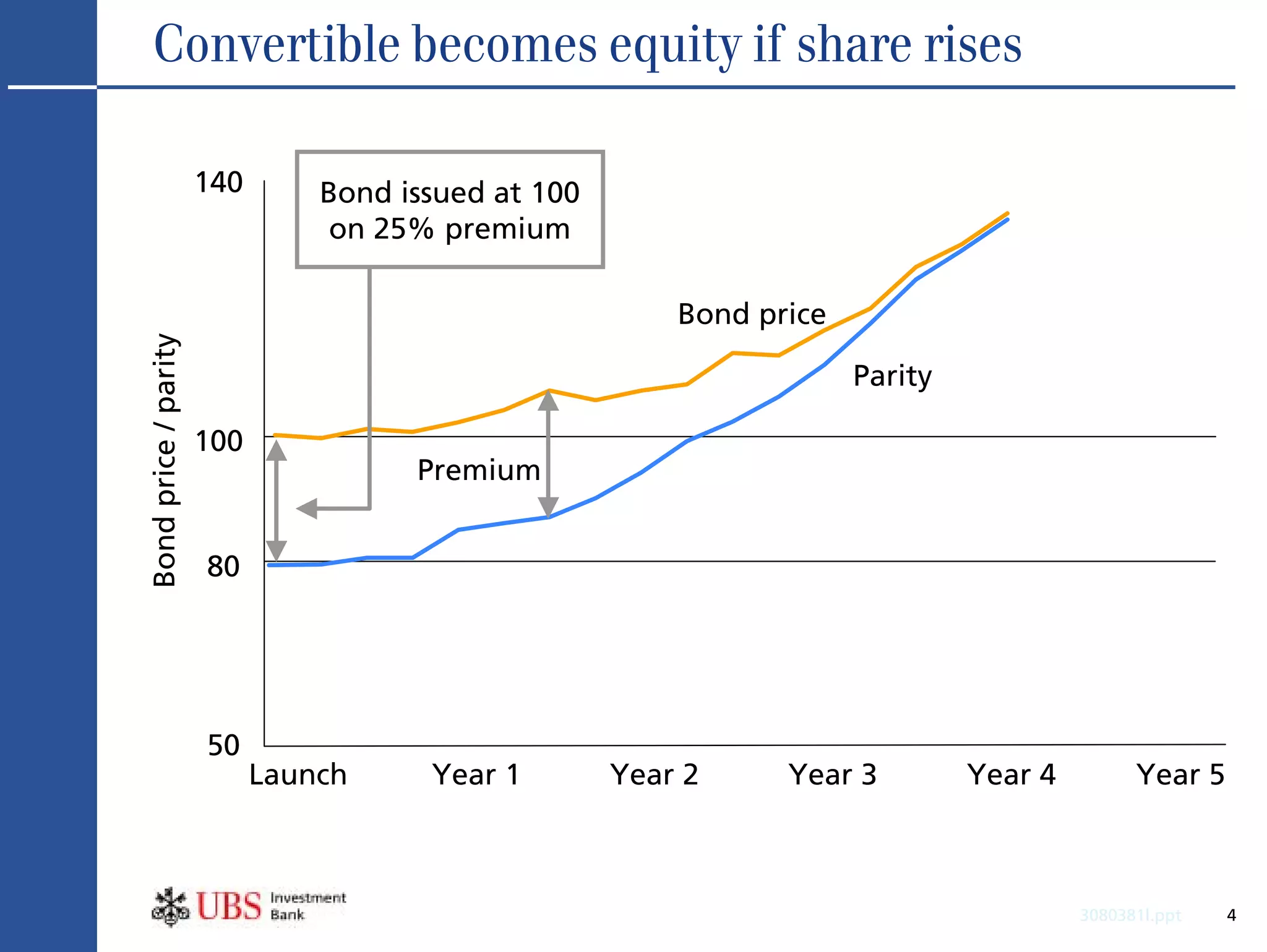 Convertible becomes equity if share rises

                      140       Bond issued at 100
                                 on 25% premium

                                                         Bond price
Bond price / parity




                                                                      Parity

                      100
                                      Premium


                      80




                      50
                            Launch     Year 1        Year 2     Year 3         Year 4         Year 5



                                                                                        3080381l.ppt   4
 