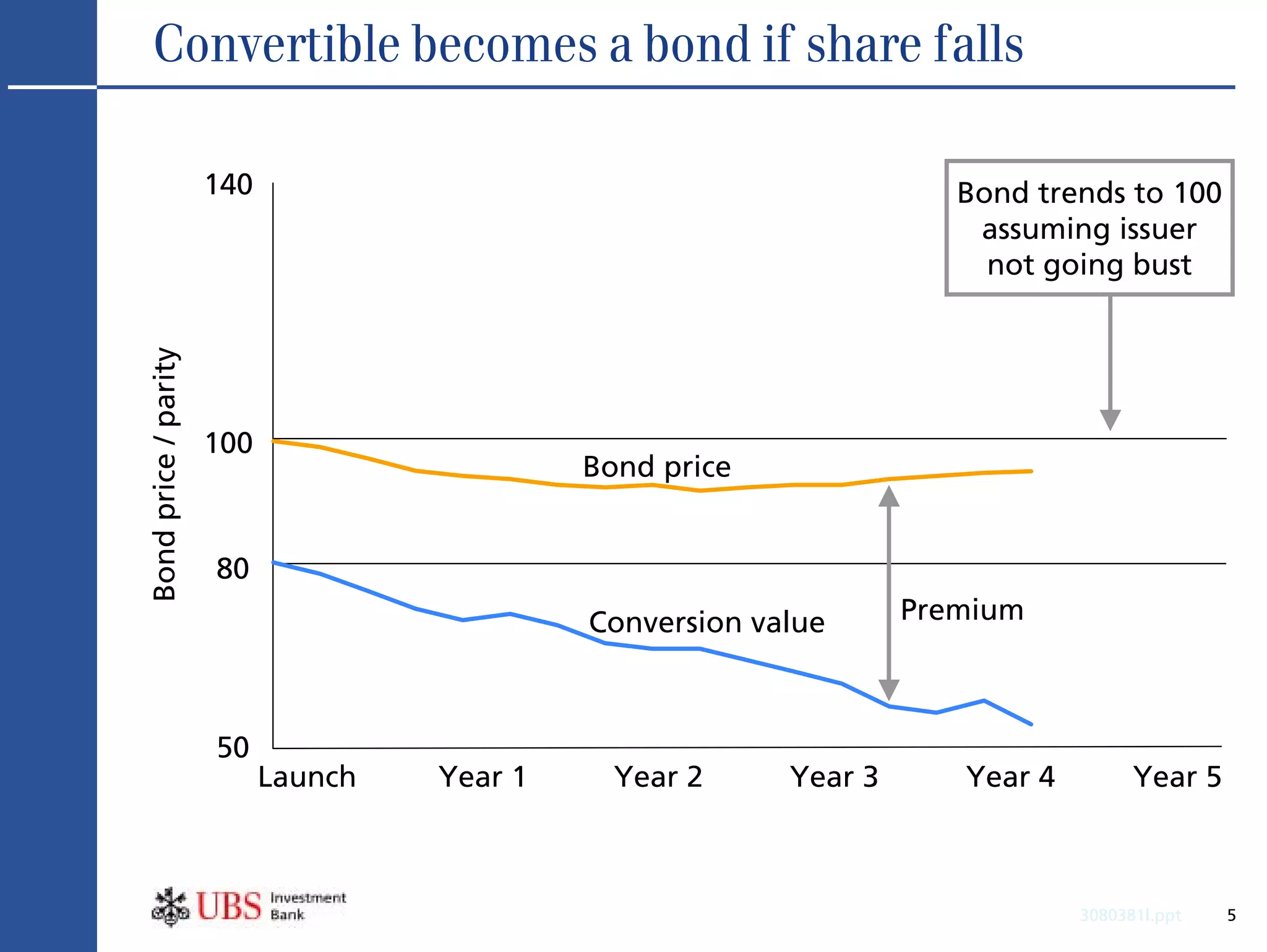 Convertible becomes a bond if share falls

                      140                                              Bond trends to 100
                                                                        assuming issuer
                                                                         not going bust
Bond price / parity




                      100
                                              Bond price


                      80
                                              Conversion value      Premium



                      50
                            Launch   Year 1     Year 2     Year 3      Year 4         Year 5



                                                                                3080381l.ppt   5
 