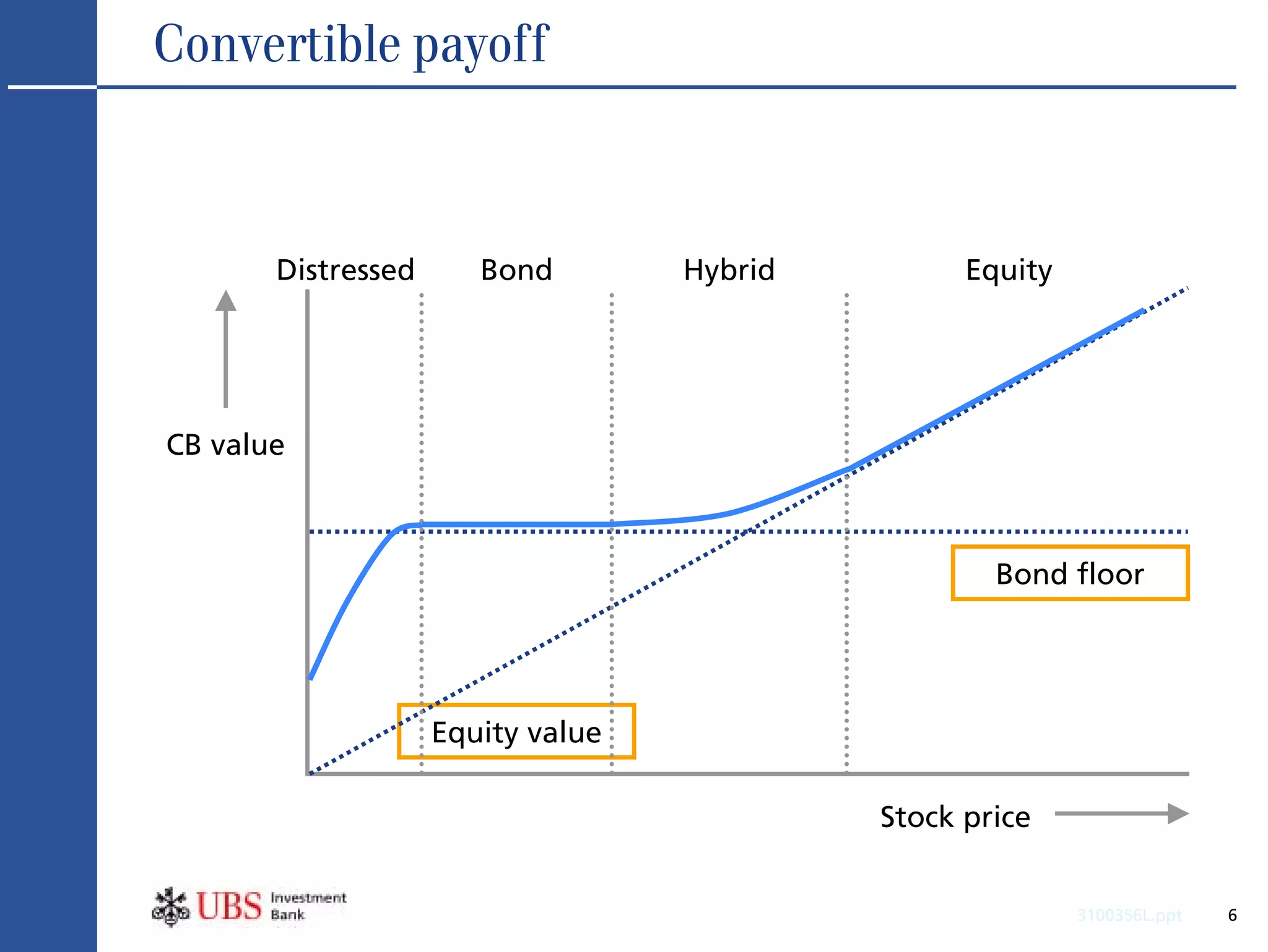 Convertible payoff



       Distressed      Bond        Hybrid         Equity




CB value



                                                    Bond floor




                    Equity value

                                            Stock price


                                                           3100356L.ppt   6
 