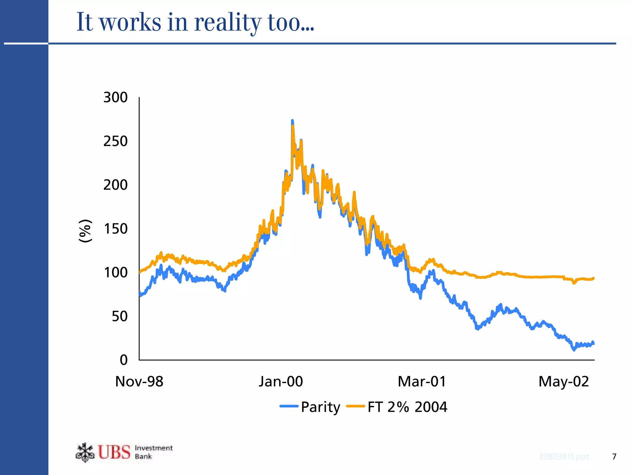 It works in reality too...

      300

      250

      200
(%)




      150

      100

       50

       0
       Nov-98      Jan-00           Mar-01    May-02
                        Parity   FT 2% 2004


                                              3080381l.ppt   7
 