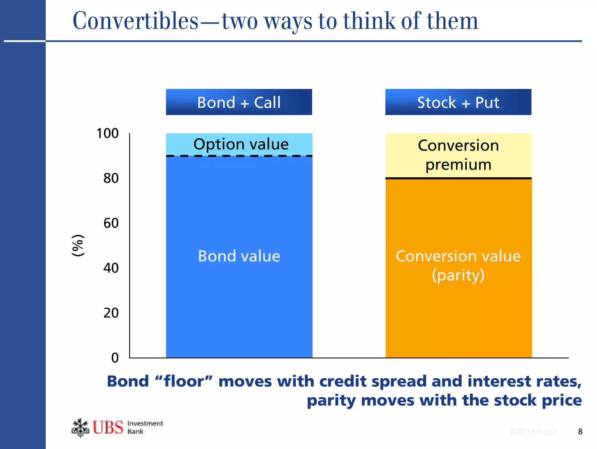 Convertibles—two ways to think of them


                 Bond + Call                Stock + Put
      100
                 Option value               Conversion
                                             premium
       80


       60
(%)




                 Bond value              Conversion value
       40
                                             (parity)

       20


        0
       Bond “floor” moves with credit spread and interest rates,
                             parity moves with the stock price
                                                          3080381l.ppt   8
 