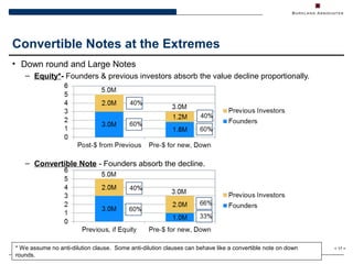 Convertible Notes Graph Burkland Associates Convertible Note Presentation | PPT | Stocks and ...