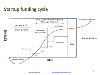 Startup funding cycle
4www.seedchange.com www.earlygrowthfinancialservices.com
 