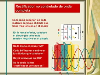 D1 D2 D3
Rectificador no controlado de onda
completa
R S T
En la rama superior, en cada
instante conduce el diodo que
tiene más tensión en el ánodo
En la rama inferior, conduce
el diodo que tiene más
tensión negativa en el cátodo
Cada diodo conduce 120º
Cada 60º hay un cambio en
los diodos que conducen
Hay 6 intervalos en 360º
Se le suele llamar
“rectificador de 6 pulsos”
D4 D5 D
R
S
T
U
s
R
L
D1
D4
D2
D5
D3
D6
 