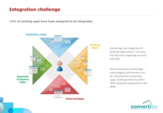 Integration challenge

<5% of existing apps have been designed to be integrated




           Subsidiary Apps



                                                      Holding
                                                       Apps     Convertigo can integrate all
                                                                existing applications, not only
                                                                the few ones exposing services
                                                                and APIs.


                                                                Once created by Convertigo,
                                                                new widgets and services can
    Acquired                                                    be consumed in composite
    Company                                                     apps, mashups and any other
      Apps
                                                                SOA compliant applications like
                                                                BPM.



                                      External Apps
 