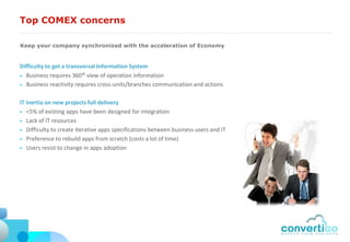 Top COMEX concerns

Keep your company synchronized with the acceleration of Economy


Difficulty to get a transversal Information System
• Business requires 360° view of operation information
• Business reactivity requires cross-units/branches communication and actions


IT inertia on new projects full delivery
• <5% of existing apps have been designed for integration
• Lack of IT resources
• Difficulty to create iterative apps specifications between business users and IT
• Preference to rebuild apps from scratch (costs a lot of time)
• Users resist to change in apps adoption
 