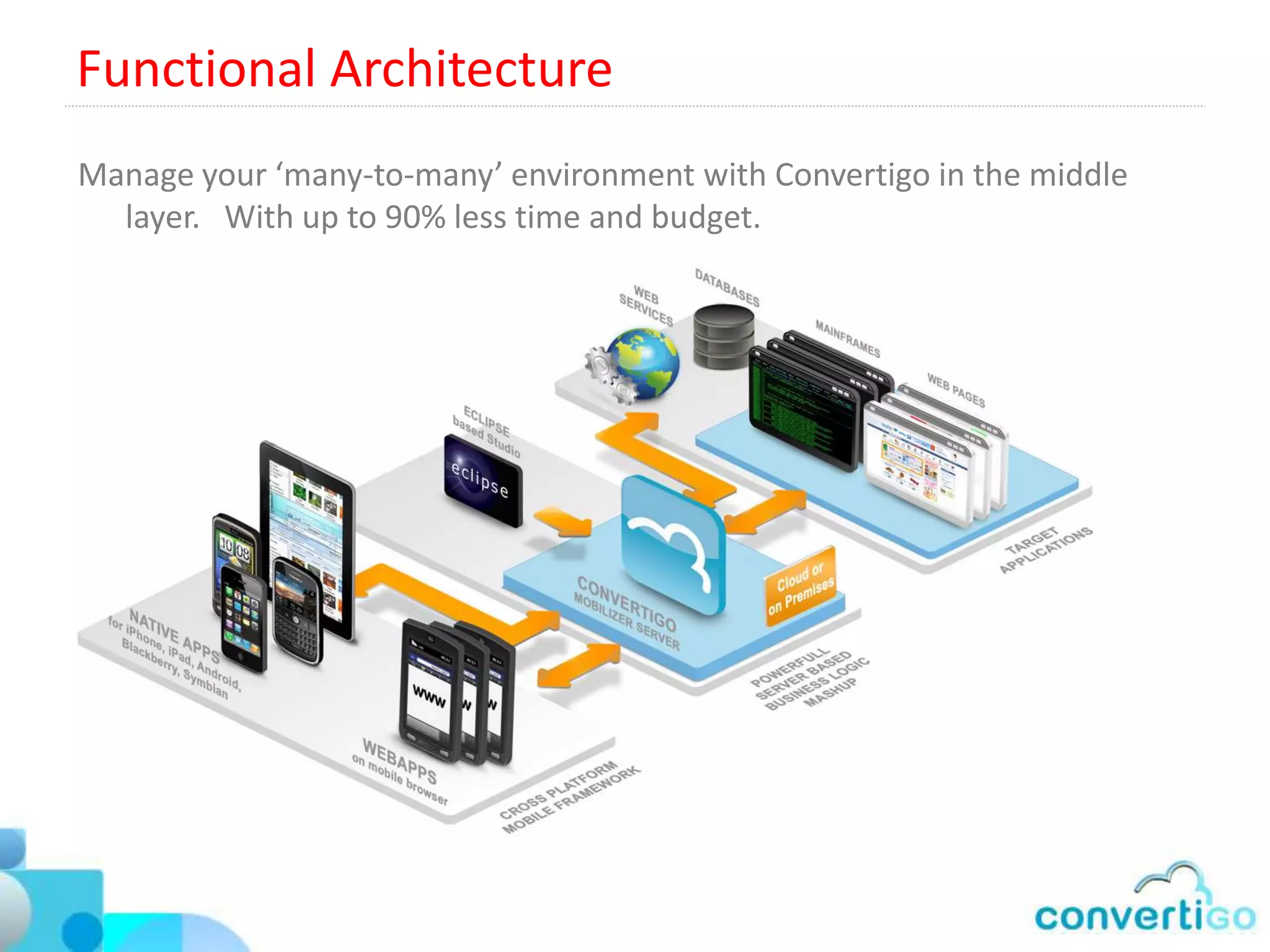 Functional Architecture
Manage your ‘many-to-many’ environment with Convertigo in the middle
  layer. With up to 90% less time and budget.
 