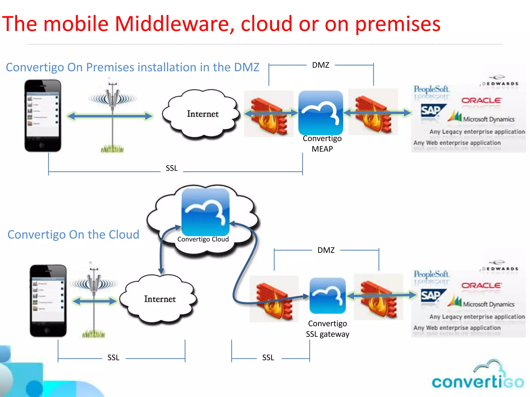 Convertigo Mobilizer
    An unique mobile application Enterprise development platform

•     Seamless connections to all
      enterprise back ends
•     Powerful server-based
                                                               Call WS

      business logic and process               • Step1
                                                            • Step2
                                                                            • Step3

                                                 Call SQL                    Call Web
      orchestration
•     Easy cross-platform mobile
      development

•     Automatic mobile                                        V2.1          V1



      application version upgrades                          V2.0             V1.1

                                                                     V1.2
 