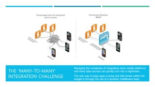 THE ‘MANY-TO-MANY’
INTEGRATION CHALLENGE
Managing the complexity of integrating many mobile platforms
and many data sources can quickly turn into a nightmare.
The only way to keep apps running and still remain within the
budget is through the use of a dynamic middleware layer.
 
