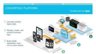 CONVERTIGO PLATFORM
3
2
1
1. Leverage existing
legacy apps
2. Manage, create, and
enhance business
logic
3. Build mobile
applications once,
run on many devices
To build and run Apps
 