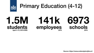 Primary Education (4-12)
1.5M
students
141k
employees
6973
schoolsages 4-12, 2019-2020 2018 2018
Source: https://www.onder...