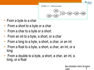 From a byte to a char
From a short to a byte or a char
From a char to a byte or a short
From an int to a byte, a short, or a char
From a long to a byte, a short, a char, or an int
From a float to a byte, a short, a char, an int, or a
long
• From a double to a byte, a short, a char, an int, a
long, or a float
•
•
•
•
•
•

Ben Abdallah Helmi Architect
5
J2EE

 