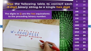 Converting Binary to Hexadecimal
