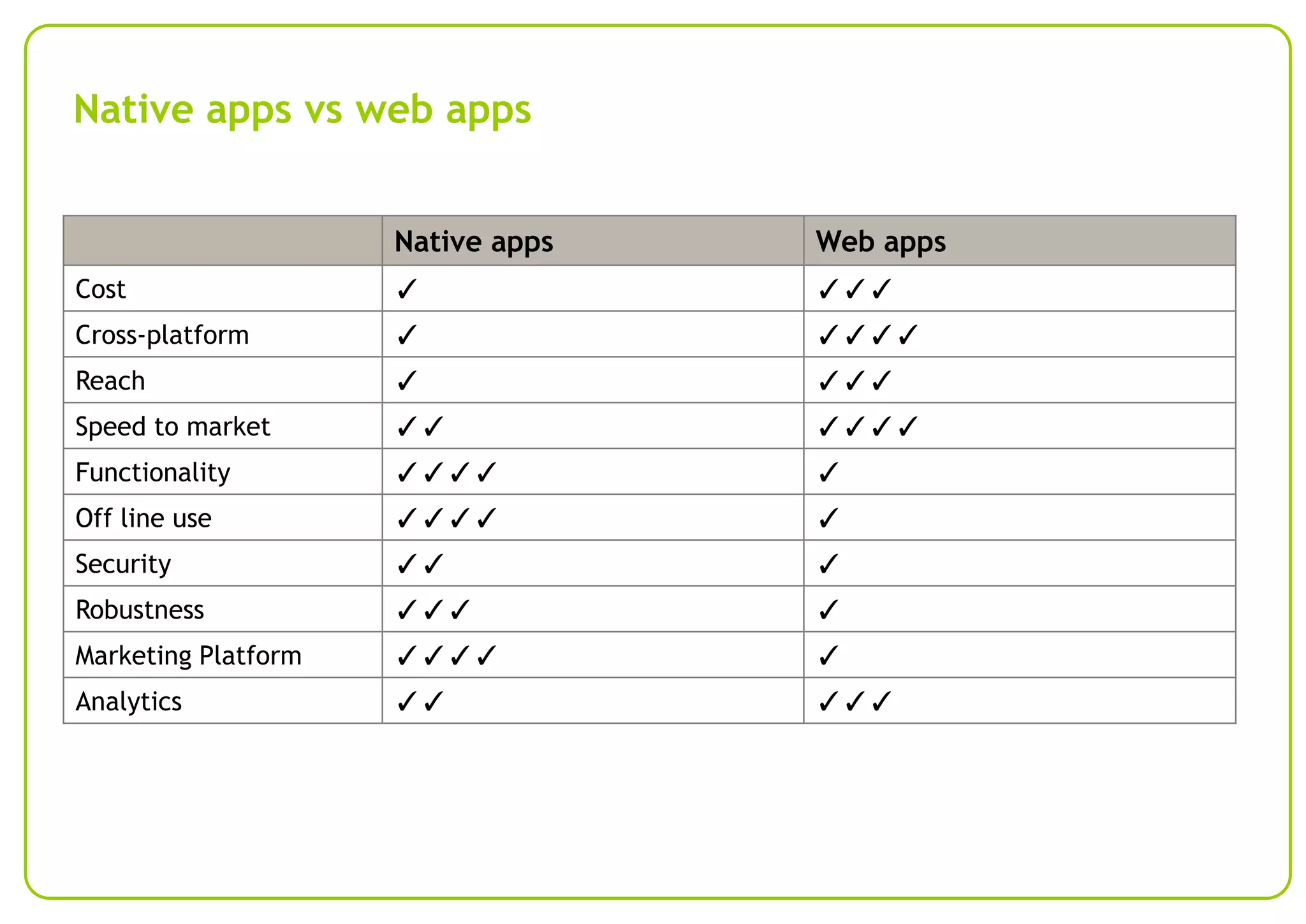 Native apps vs web apps
Native apps

Web apps

Cost

✓

✓✓✓

Cross-platform

✓

✓✓✓✓

Reach

✓

✓✓✓

Speed to market

✓✓

✓✓✓✓

Functionality

✓✓✓✓

✓

Off line use

✓✓✓✓

✓

Security

✓✓

✓

Robustness

✓✓✓

✓

Marketing Platform

✓✓✓✓

✓

Analytics

✓✓

✓✓✓

 