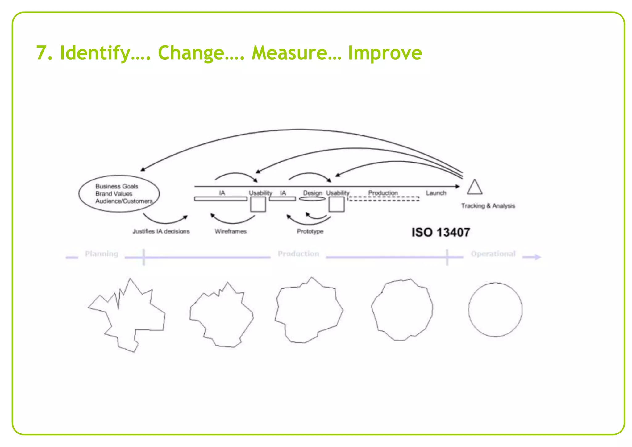 7. Identify…. Change…. Measure… Improve

 