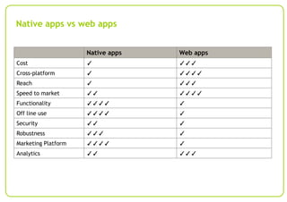 Native apps vs web apps
Native apps

Web apps

Cost

✓

✓✓✓

Cross-platform

✓

✓✓✓✓

Reach

✓

✓✓✓

Speed to market

✓✓

✓✓✓✓

Functionality

✓✓✓✓

✓

Off line use

✓✓✓✓

✓

Security

✓✓

✓

Robustness

✓✓✓

✓

Marketing Platform

✓✓✓✓

✓

Analytics

✓✓

✓✓✓

 