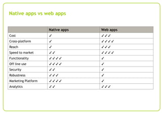 Native apps vs web apps
Native apps

Web apps

Cost

✓

✓✓✓

Cross-platform

✓

✓✓✓✓

Reach

✓

✓✓✓

Speed to market

✓✓

...