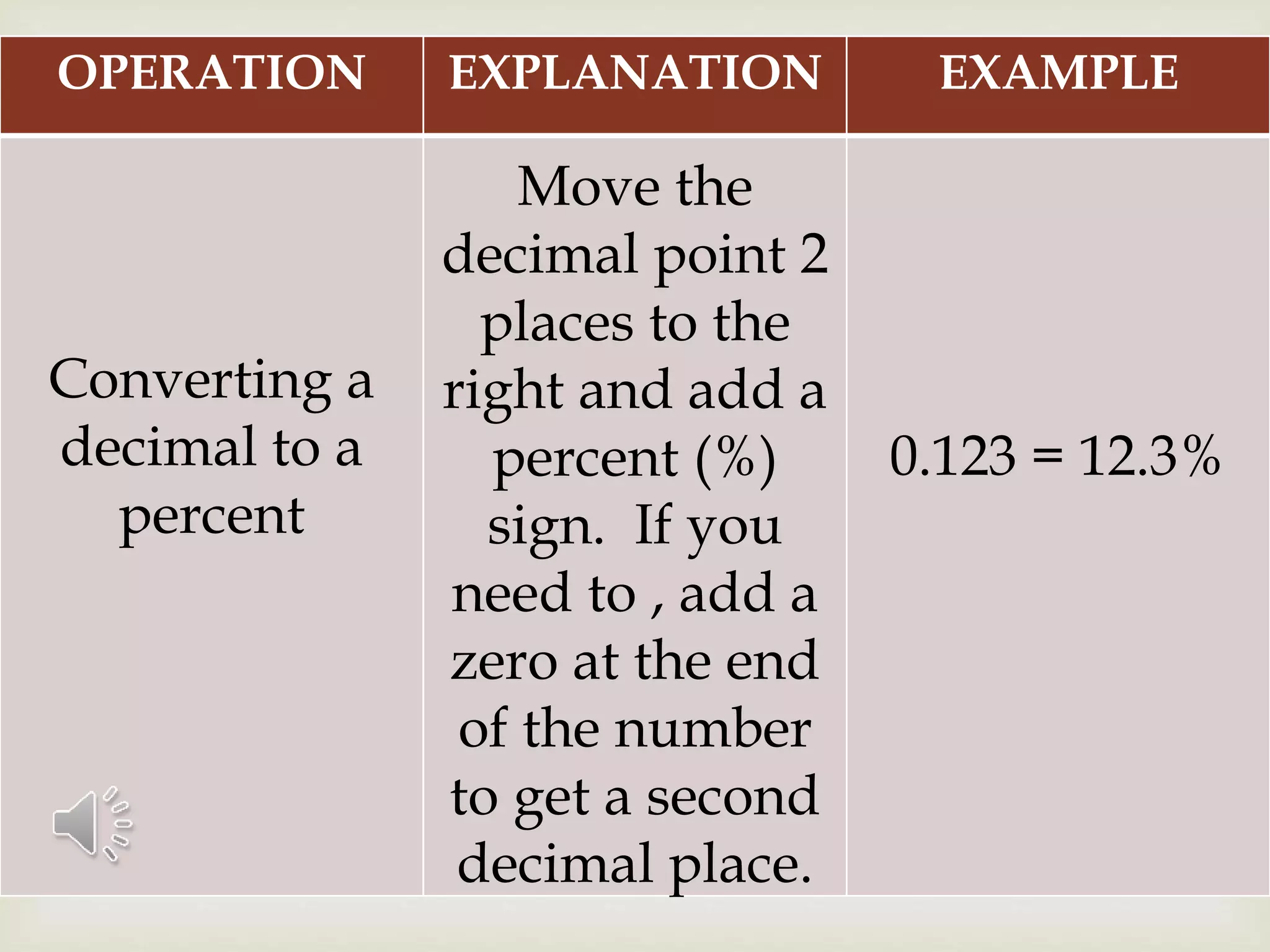 OPERATION EXPLANATION EXAMPLE
Converting a
decimal to a
percent
Move the
decimal point 2
places to the
right and add a
percent (%)
sign. If you
need to , add a
zero at the end
of the number
to get a second
decimal place.
0.123 = 12.3%