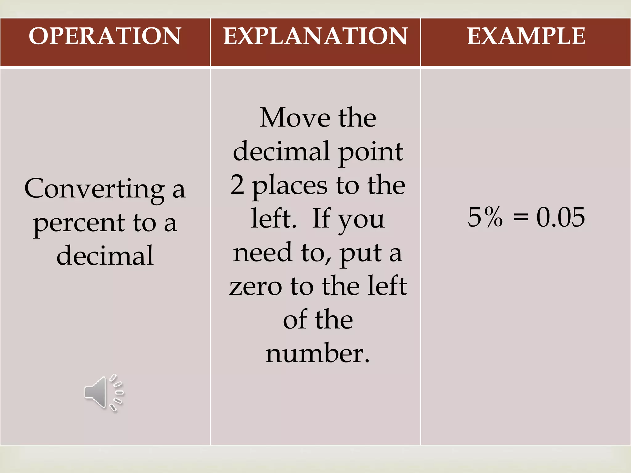 OPERATION EXPLANATION EXAMPLE
Converting a
percent to a
decimal
Move the
decimal point
2 places to the
left. If you
need to, put a
zero to the left
of the
number.
5% = 0.05