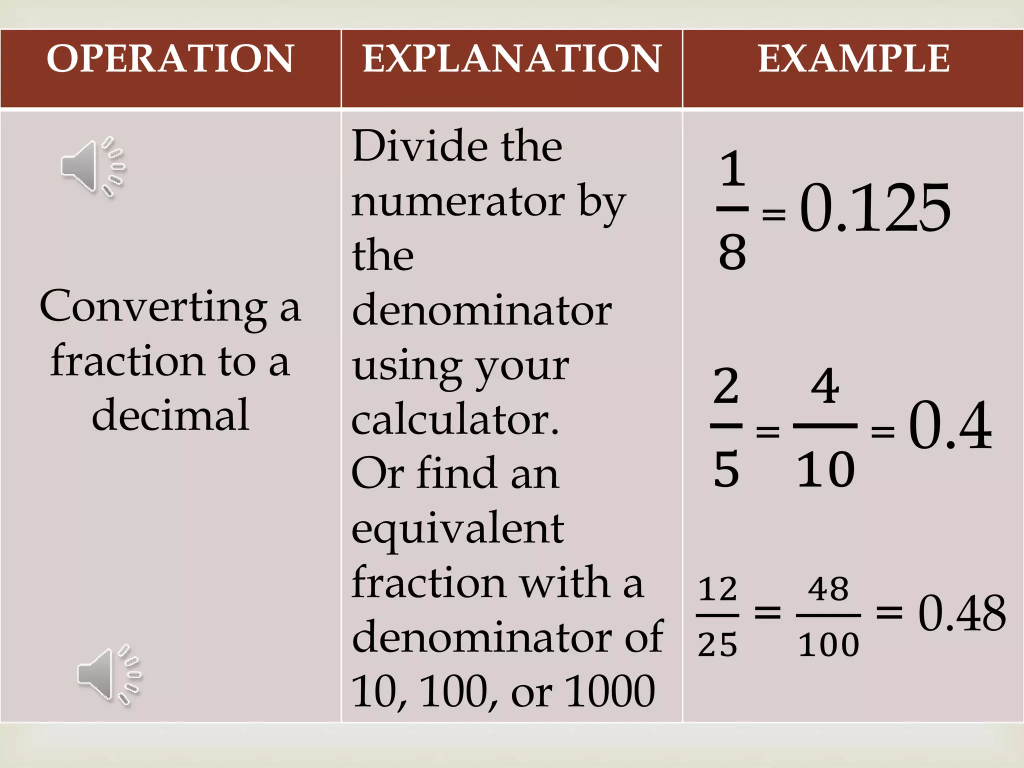 OPERATION EXPLANATION EXAMPLE
Converting a
fraction to a
decimal
Divide the
numerator by
the
denominator
using your
calculator.
Or find an
equivalent
fraction with a
denominator of
10, 100, or 1000
1
8
= 0.125
2
5
=
4
10
= 0.4
12
25
=
48
100
= 0.48