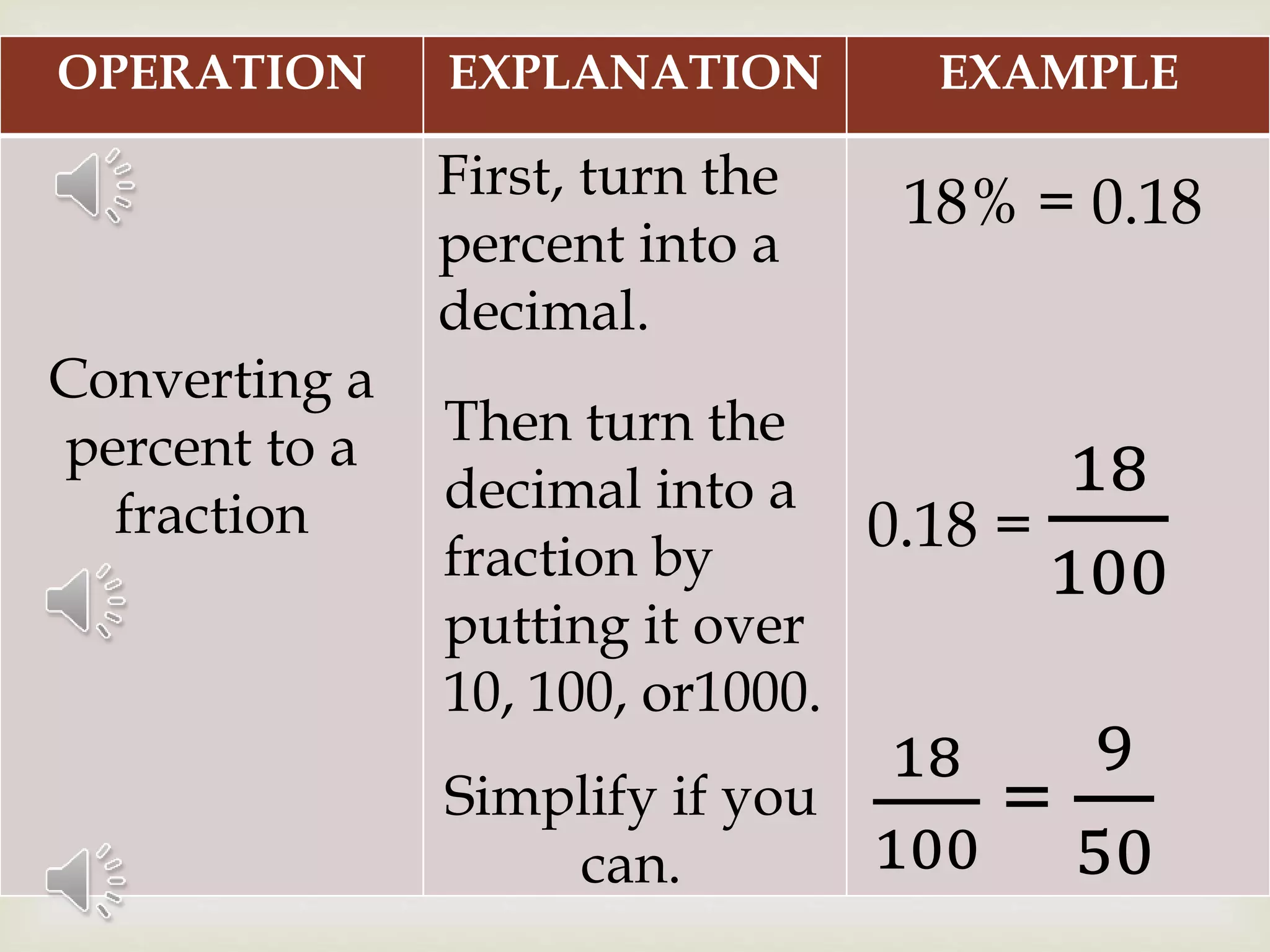 OPERATION EXPLANATION EXAMPLE
Converting a
percent to a
fraction
First, turn the
percent into a
decimal.
Then turn the
decimal into a
fraction by
putting it over
10, 100, or1000.
Simplify if you
can.
18% = 0.18
0.18 =
18
100
18
100
=
9
50