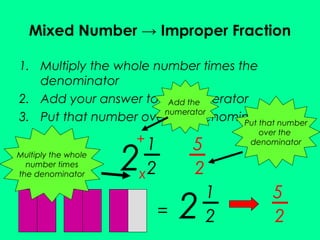 Mixed Number → Improper Fraction 
1. Multiply the whole number times the 
denominator 
2. Add your answer to the numerator 
3. Put that number over the denominator 
+ 5 
= 
5 
2 
Multiply the whole 
number times 
the denominator 
Add the 
numerator 
2 1 
2 
2 1 
x2 
Put that number 
over the 
denominator 
2 
 