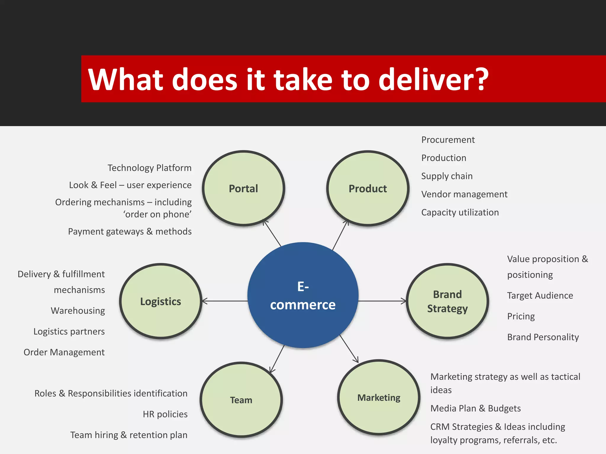 What does it take to deliver? 
Brand 
Strategy 
Value proposition & 
positioning 
Target Audience 
Pricing 
Brand Personality 
Product 
Procurement 
Production 
Supply chain 
Vendor management 
Capacity utilization 
Portal 
Technology Platform 
Look & Feel – user experience 
Ordering mechanisms – including 
‘order on phone’ 
Payment gateways & methods 
Logistics 
Delivery & fulfillment 
mechanisms 
Warehousing 
Logistics partners 
Order Management 
Marketing 
Marketing strategy as well as tactical 
ideas 
Media Plan & Budgets 
CRM Strategies & Ideas including 
loyalty programs, referrals, etc. 
Team 
Roles & Responsibilities identification 
HR policies 
Team hiring & retention plan 
E-commerce 
 