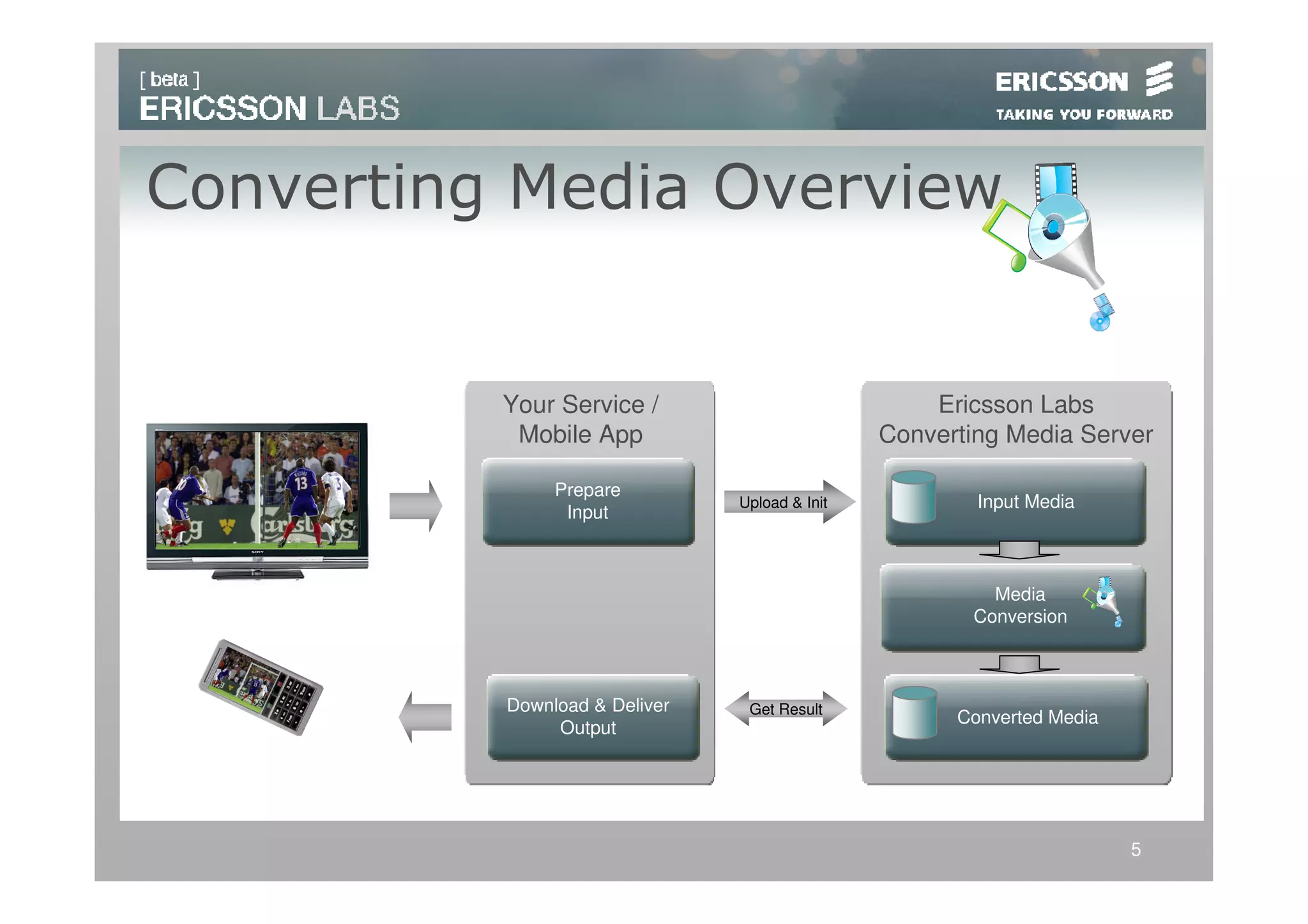 Converting Media Overview


          Your Service /                           Ericsson Labs
           Mobile App                          Converting Media Server

               Prepare
                               Upload & Init           Input Media
                Input



                                                        Media
                                                      Conversion



          Download & Deliver    Get Result
                                                     Converted Media
               Output




                                                                       5
 