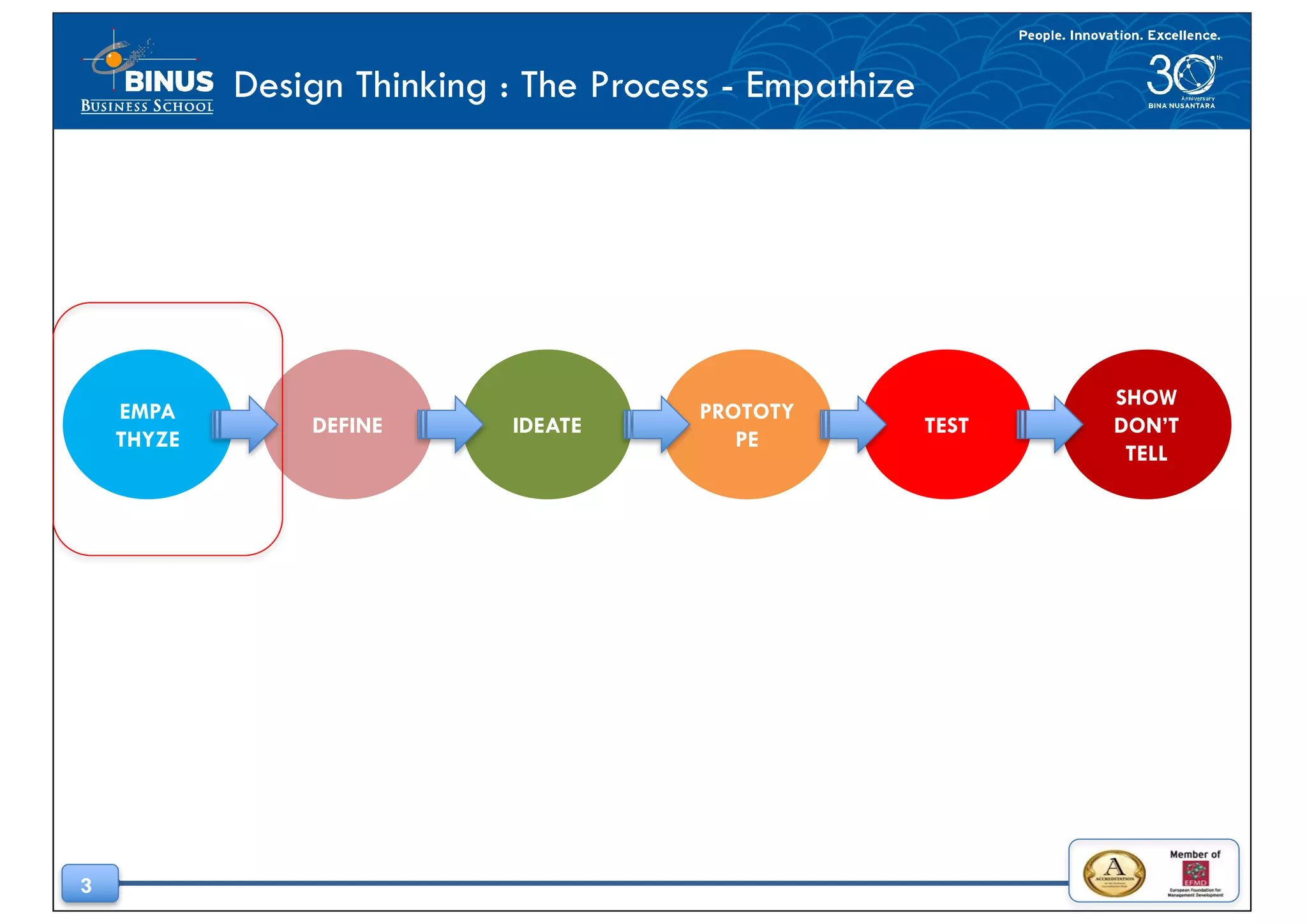 3
Design Thinking : The Process - Empathize
DEFINE IDEATE
PROTOTY
PE
TEST
SHOW
DON’T
TELL
EMPA
THYZE
 