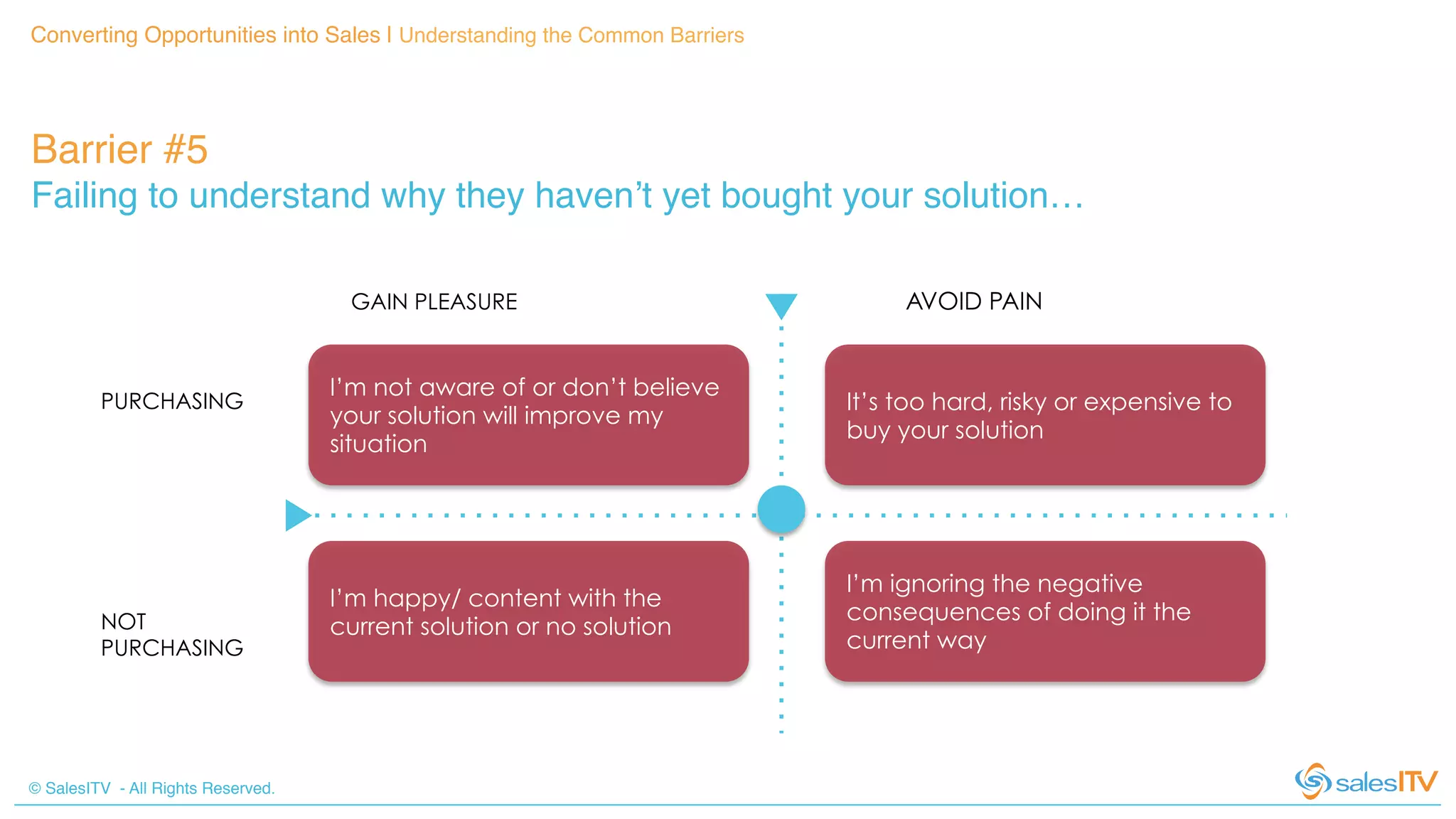 © SalesITV - All Rights Reserved. !
Converting Opportunities into Sales | Understanding the Common Barriers!
Barrier #5 !
Failing to understand why they haven’t yet bought your solution…!
I’m not aware of or don’t believe
your solution will improve my
situation
I’m happy/ content with the
current solution or no solution
It’s too hard, risky or expensive to
buy your solution
I’m ignoring the negative
consequences of doing it the
current way
AVOID PAINGAIN PLEASURE
PURCHASING
NOT
PURCHASING
 